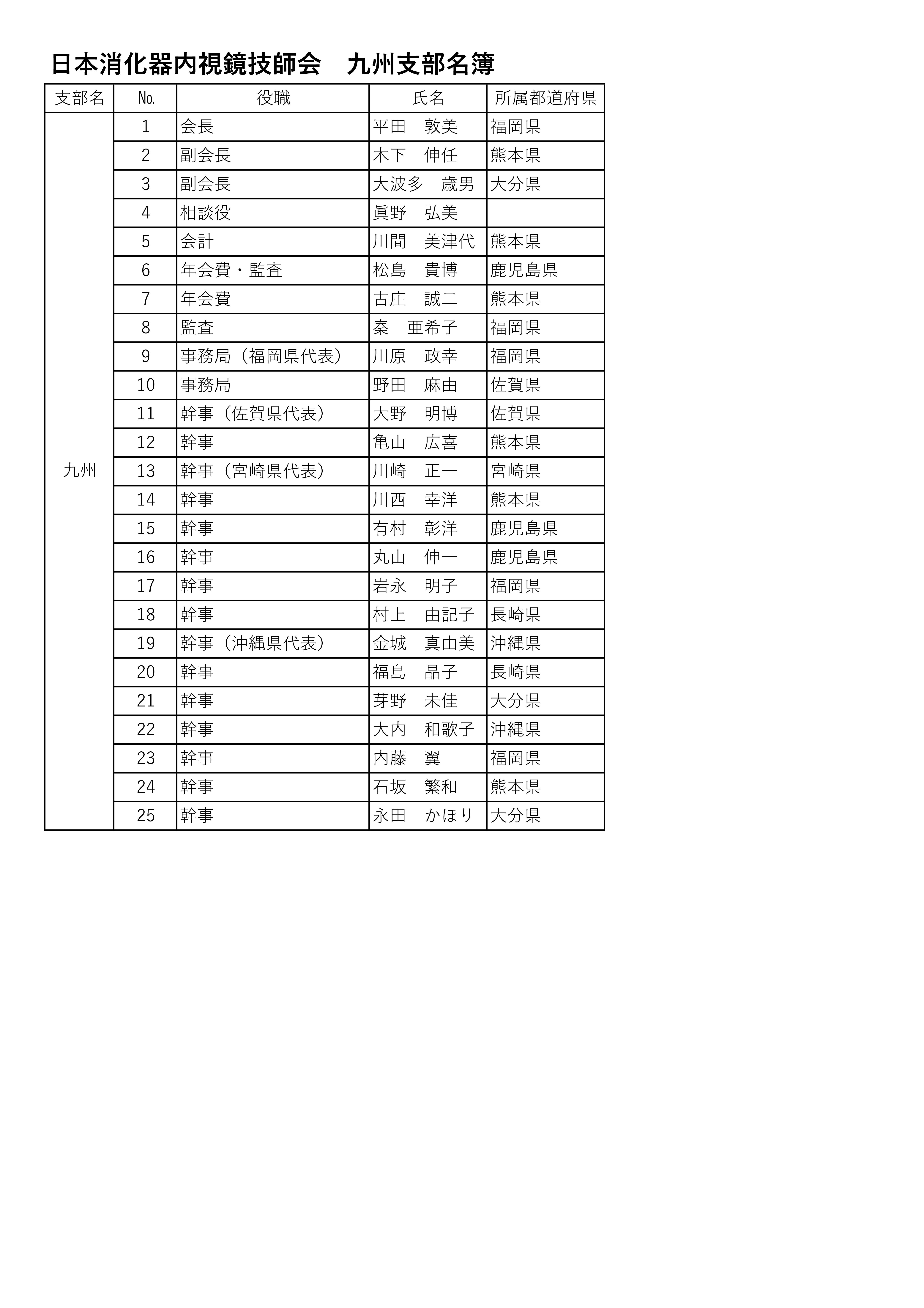 九州消化器内視鏡技師会 役員名簿