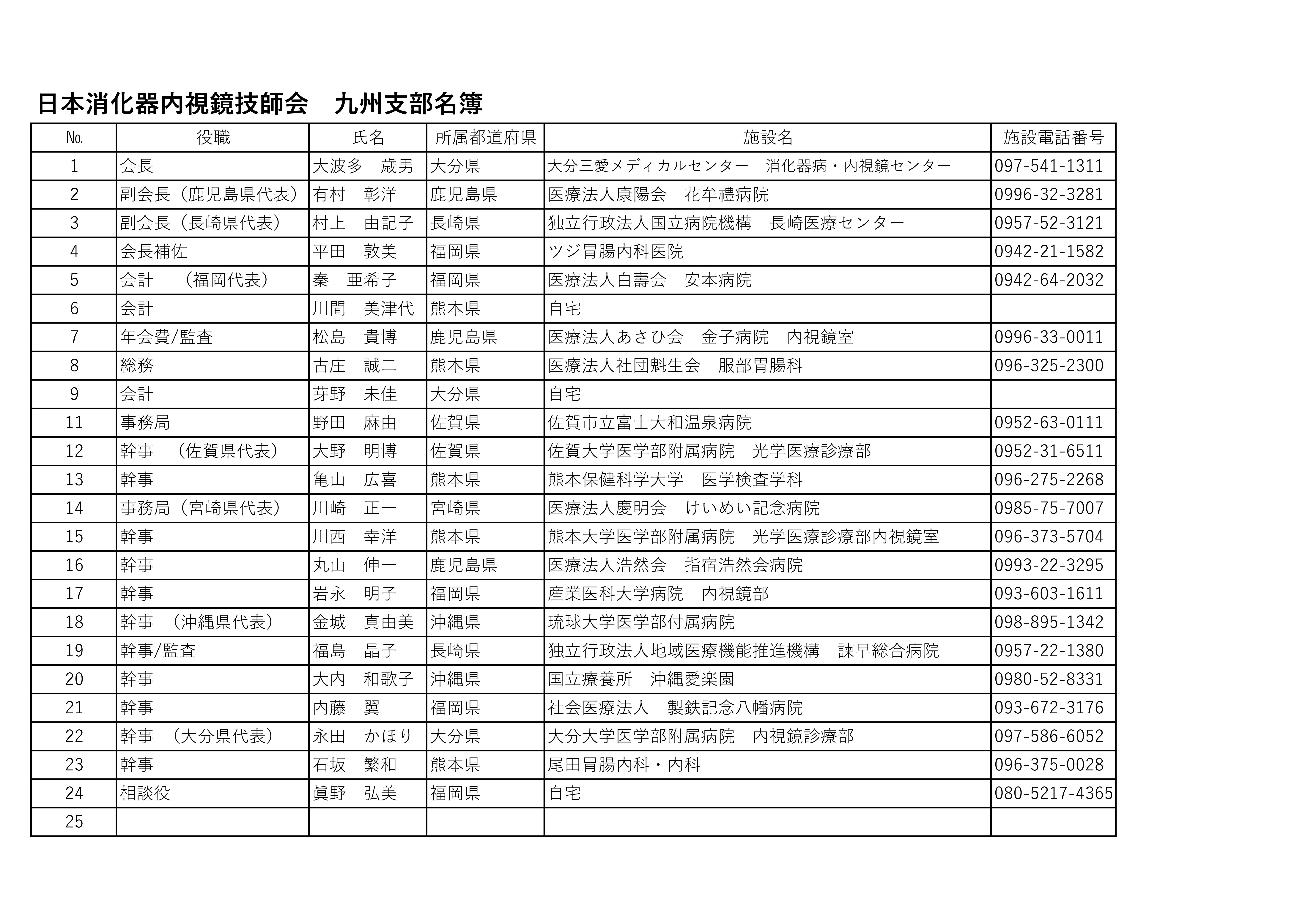 九州消化器内視鏡技師会 役員名簿